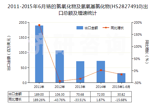 2011-2015年6月鋯的氯氧化物及氫氧基氯化物(HS28274910)出口總額及增速統(tǒng)計(jì)